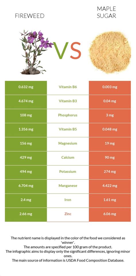 How many sugar are in fireweed, leaves, raw - calories, carbs, nutrition