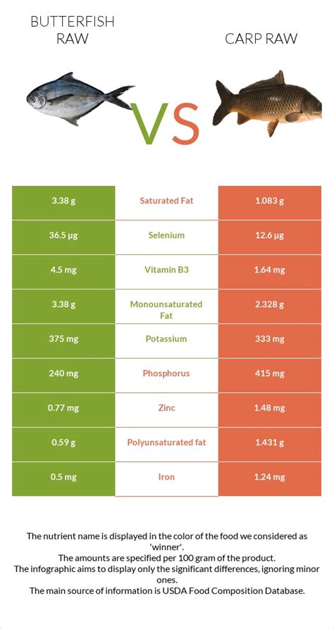 How many sugar are in fish, carp, raw - calories, carbs, nutrition