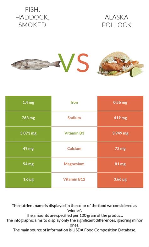 How many sugar are in fish, haddock, smoked - calories, carbs, nutrition