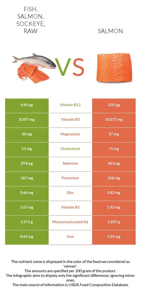 How many sugar are in fish, salmon, sockeye, untreated, raw - calories, carbs, nutrition