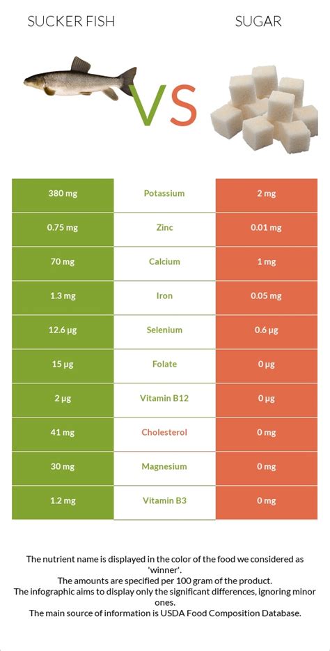 How many sugar are in fish, sucker, white, raw - calories, carbs, nutrition