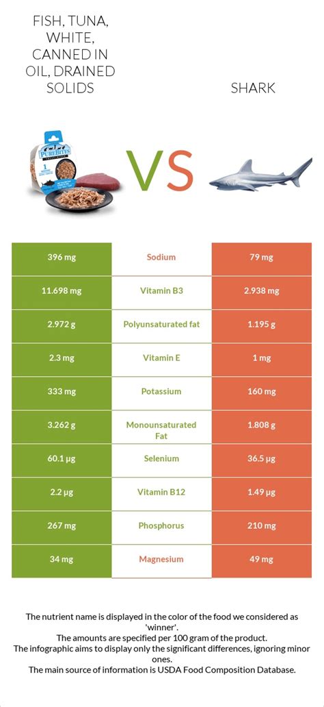 How many sugar are in fish, tuna, white, canned in oil, drained solids - calories, carbs, nutrition