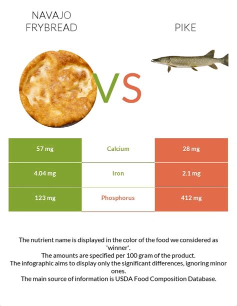 How many sugar are in fish - pike, northern, liver (alaska native) - calories, carbs, nutrition