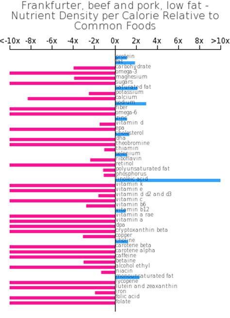 How many sugar are in frankfurter, beef and pork, low fat - calories, carbs, nutrition