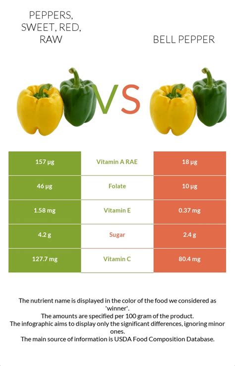 How many sugar are in fresh chopped red bell pepper (63067.0) - calories, carbs, nutrition
