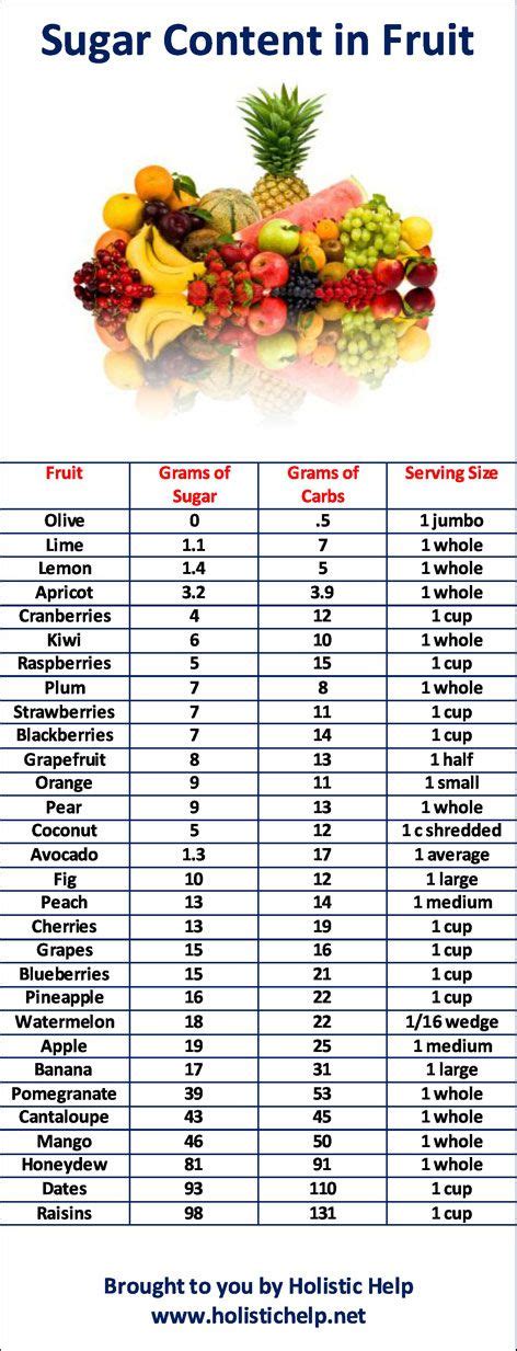 How many sugar are in fresh fruit - calories, carbs, nutrition