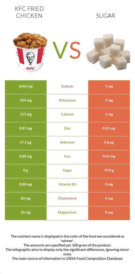 How many sugar are in fried chicken - calories, carbs, nutrition