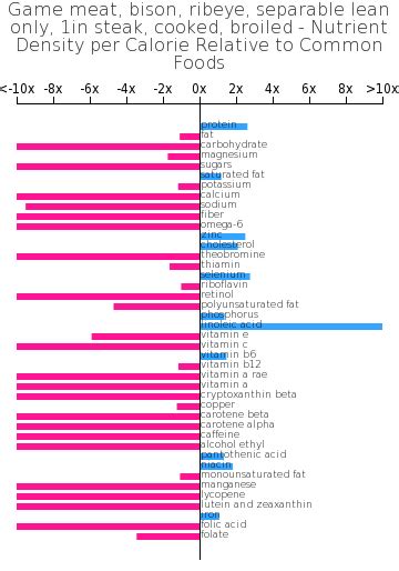 How many sugar are in game meat, bison, ribeye, separable lean only, 1