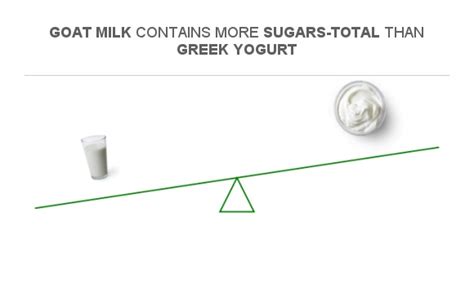 How many sugar are in goat milk - calories, carbs, nutrition