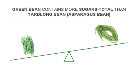 How many sugar are in green beans (66237.1) - calories, carbs, nutrition