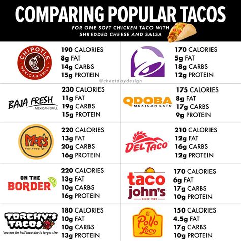 How many sugar are in grouper taco - calories, carbs, nutrition