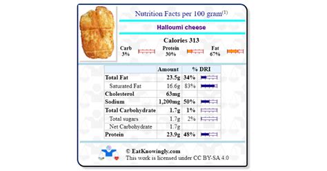 How many sugar are in halloumi cheese - calories, carbs, nutrition