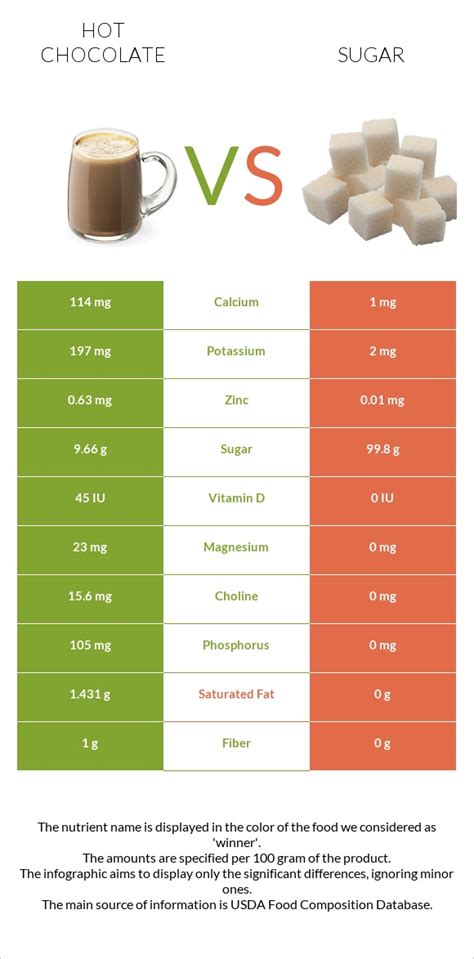 How many sugar are in hot chocolate - calories, carbs, nutrition