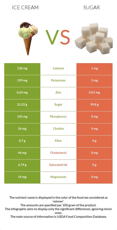 How many sugar are in ice cream - calories, carbs, nutrition