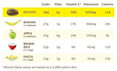 How many sugar are in idaho potato - calories, carbs, nutrition
