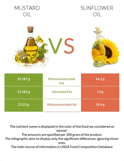 How many sugar are in in sunflower oil 74 g - calories, carbs, nutrition