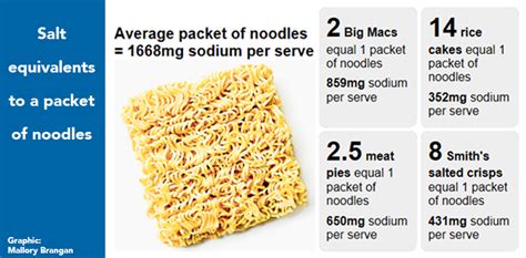 How many sugar are in instant noodle - calories, carbs, nutrition