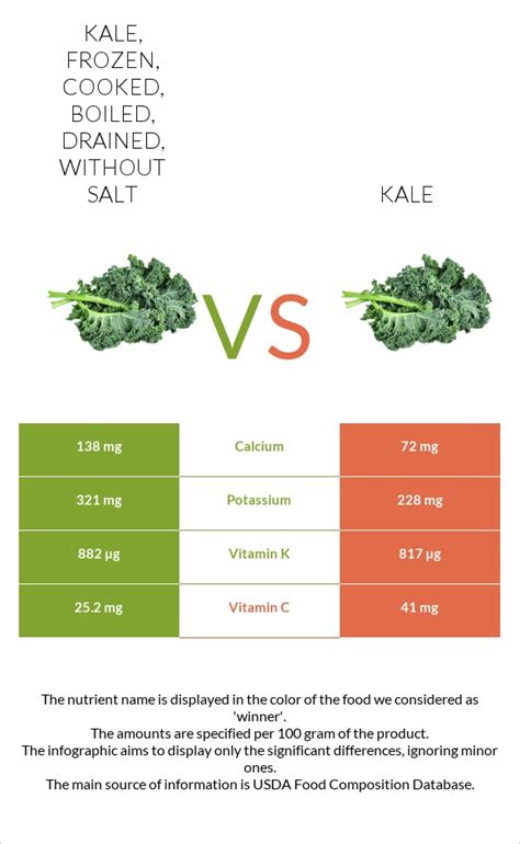 How many sugar are in kale frozen steamed 2 oz - calories, carbs, nutrition