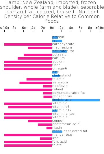 How many sugar are in lamb, new zealand, imported, testes, cooked, soaked and fried - calories, carbs, nutrition