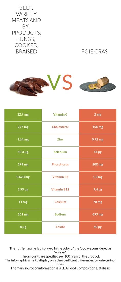 How many sugar are in lamb, variety meats and by-products, lungs, cooked, braised - calories, carbs, nutrition
