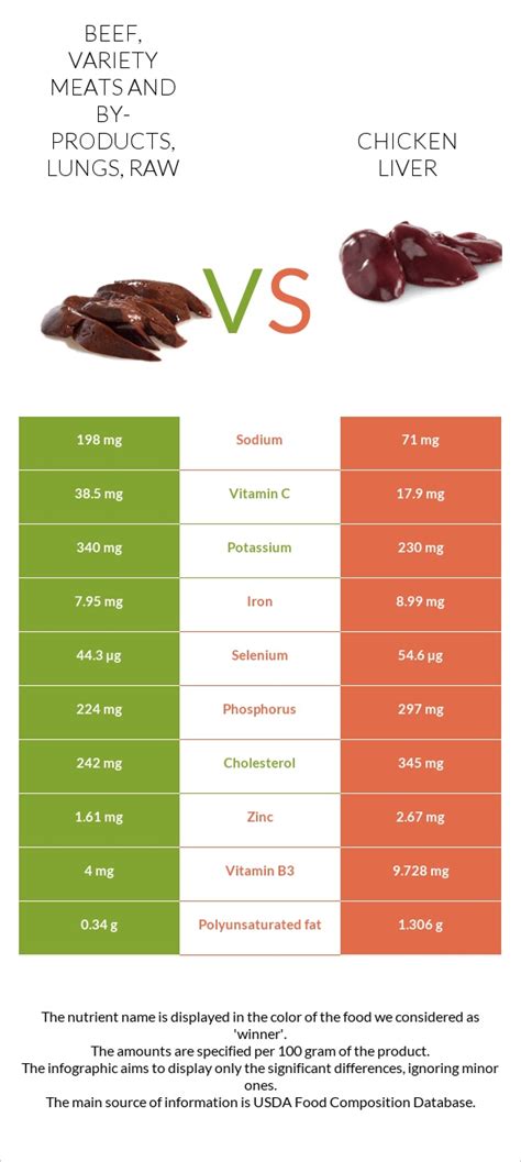 How many sugar are in lamb, variety meats and by-products, lungs, raw - calories, carbs, nutrition