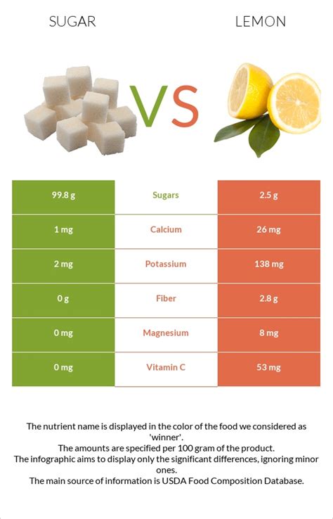 How many sugar are in lemon - calories, carbs, nutrition