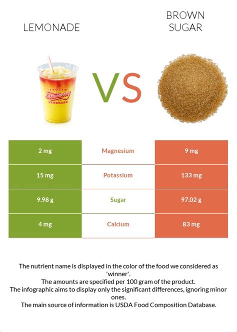 How many sugar are in lemonade, frozen concentrate, white - calories, carbs, nutrition