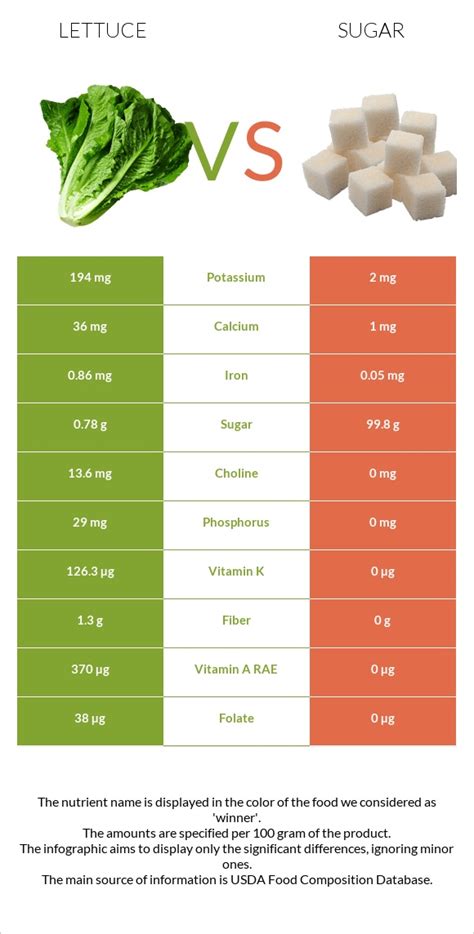 How many sugar are in lettuce soup - calories, carbs, nutrition