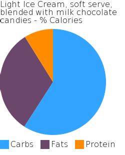 How many sugar are in light ice cream, soft serve, blended with milk chocolate candies - calories, carbs, nutrition