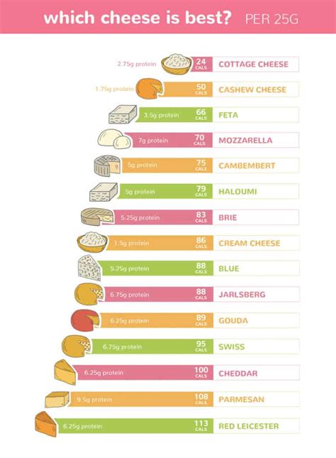 How many sugar are in low fat cheese - calories, carbs, nutrition