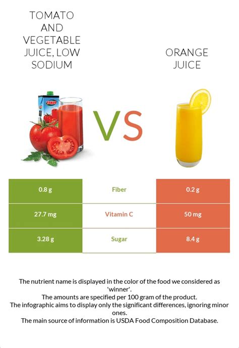 How many sugar are in low sodium vegetable juice (63587.0) - calories, carbs, nutrition