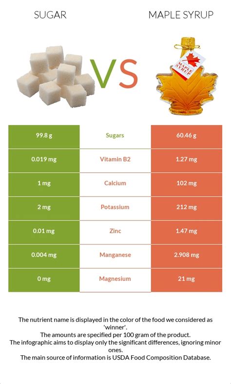 How many sugar are in maple nut - calories, carbs, nutrition