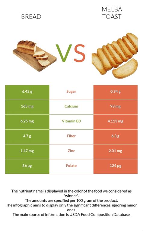 How many sugar are in melba toast-wheat - calories, carbs, nutrition