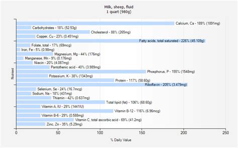 How many sugar are in milk, sheep, fluid - calories, carbs, nutrition