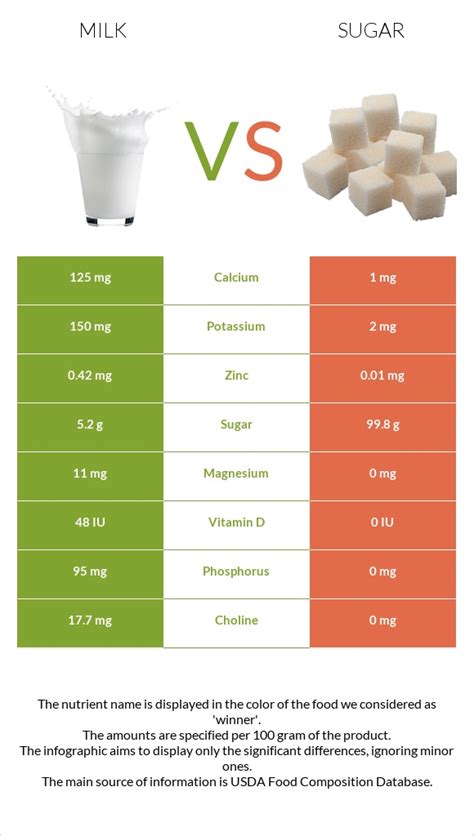 How many sugar are in milk 1% - calories, carbs, nutrition