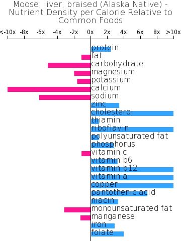 How many sugar are in moose - liver, braised (alaska native) - calories, carbs, nutrition