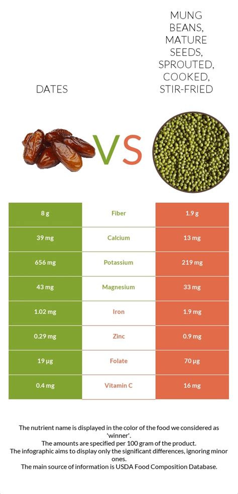 How many sugar are in mung beans, mature seeds, sprouted, cooked, stir-fried - calories, carbs, nutrition