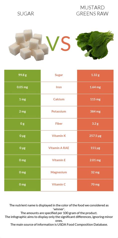 How many sugar are in mustard greens, raw - calories, carbs, nutrition