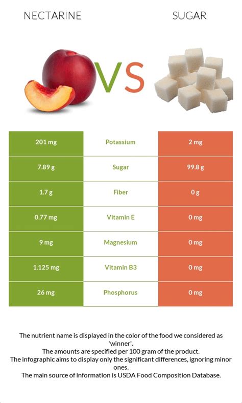 How many sugar are in nectarines - calories, carbs, nutrition