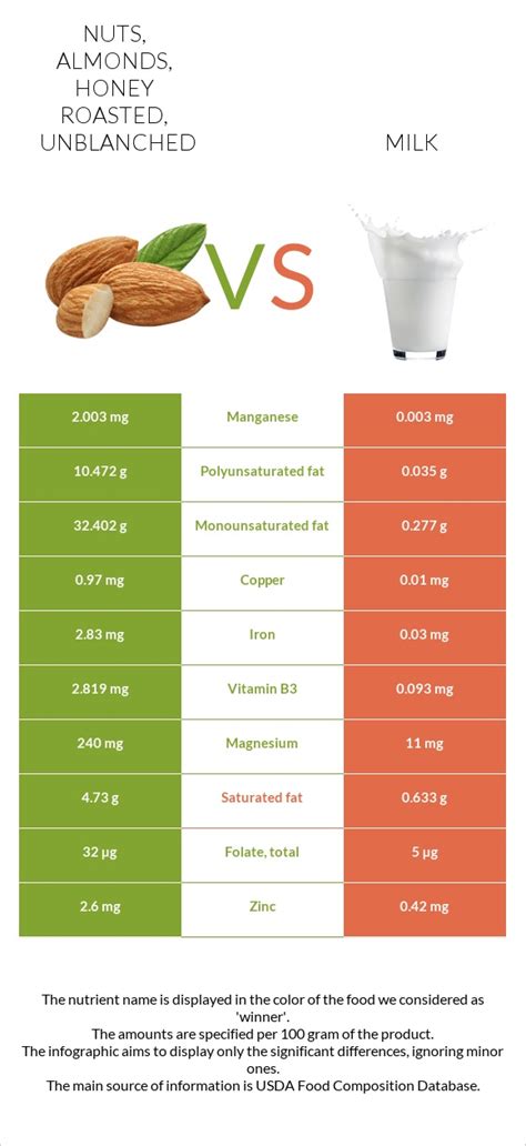 How many sugar are in nuts, almonds, honey roasted, unblanched - calories, carbs, nutrition