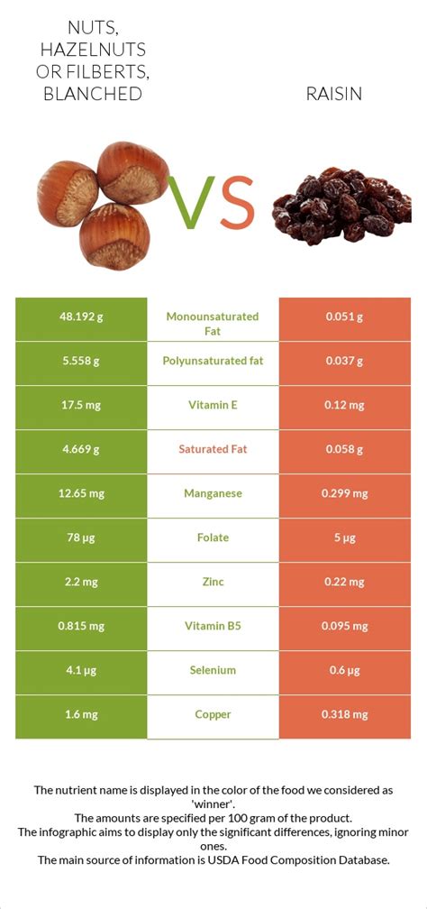 How many sugar are in nuts, hazelnuts or filberts, blanched - calories, carbs, nutrition