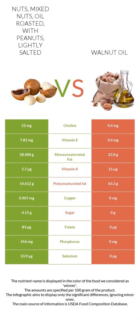 How many sugar are in nuts, mixed nuts, oil roasted, with peanuts, lightly salted - calories, carbs, nutrition