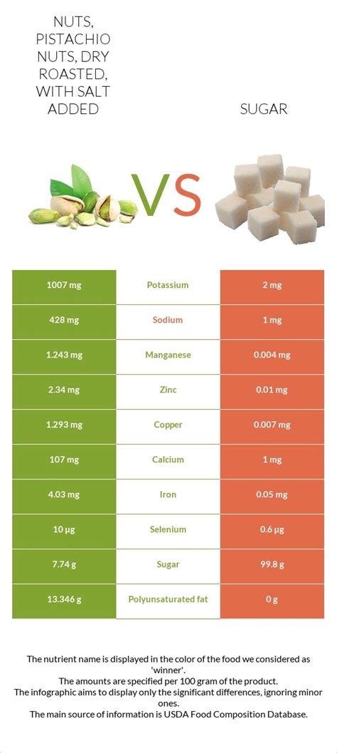 How many sugar are in nuts, pistachio nuts, dry roasted, with salt added - calories, carbs, nutrition