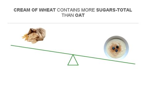 How many sugar are in oat and wheat - calories, carbs, nutrition