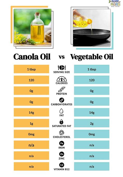 How many sugar are in oil canola 1 tbsp - calories, carbs, nutrition