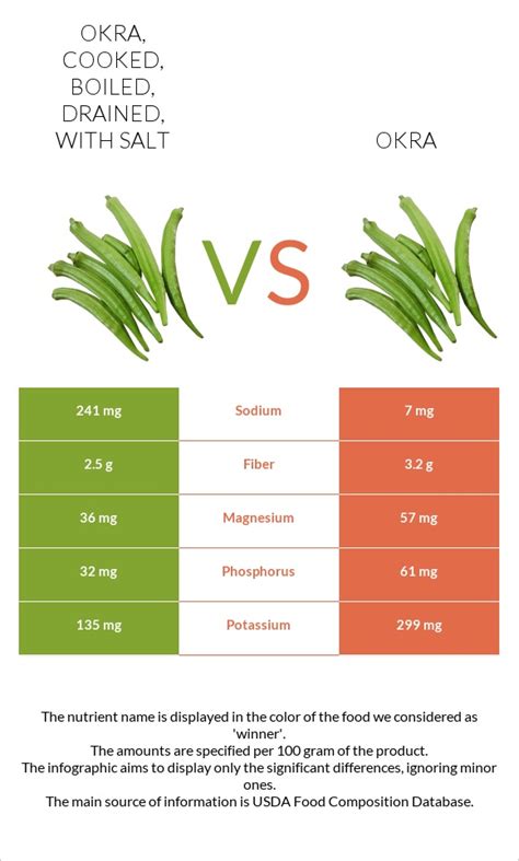 How many sugar are in okra, frozen, cooked, boiled, drained, with salt - calories, carbs, nutrition