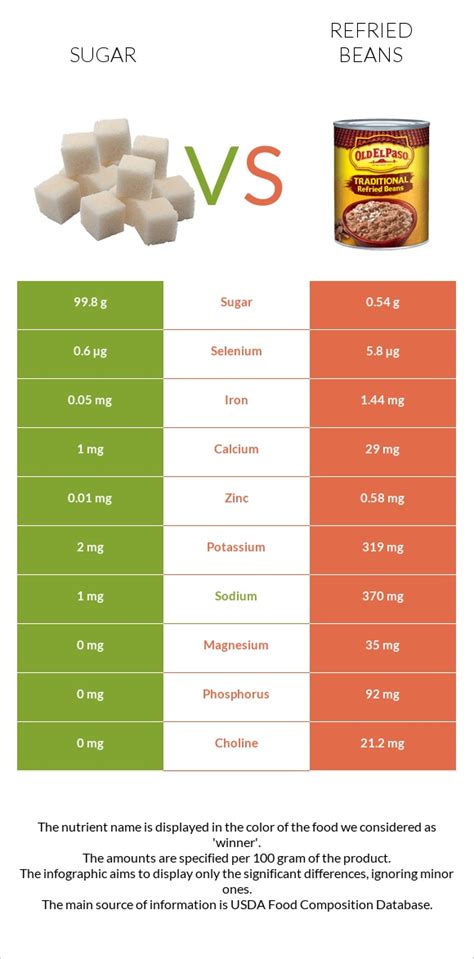 How many sugar are in on the border, refried beans - calories, carbs, nutrition