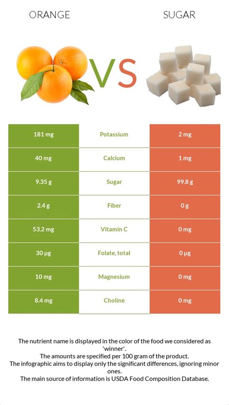 How many sugar are in orange cream - calories, carbs, nutrition