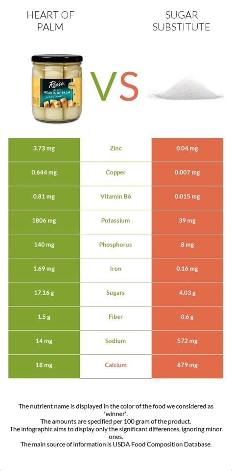 How many sugar are in palm hearts - raw - calories, carbs, nutrition