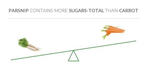 How many sugar are in parsnips and carrots - calories, carbs, nutrition